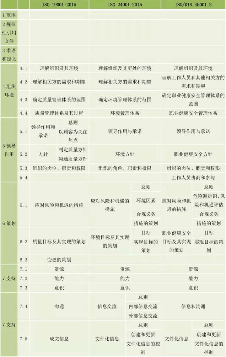 ISO9001、ISO14001、ISO45001框架整合