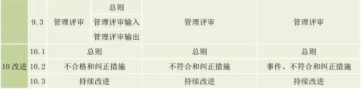 ISO9001、ISO14001、ISO45001框架整合